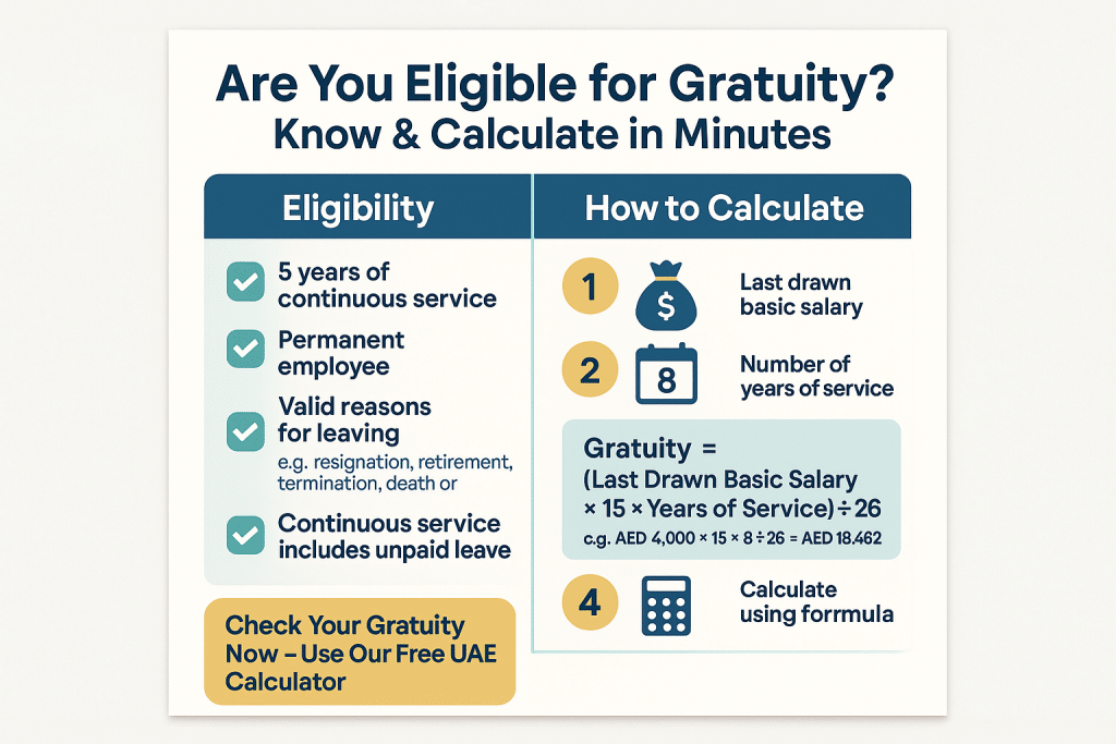 UAE gratuity calculation infographic showing eligibility, formula, and example in AED.