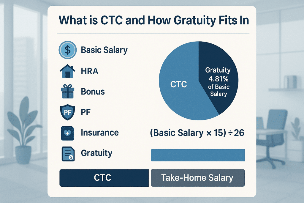 Infographic showing CTC breakdown and gratuity as 4.81% of basic salary with formula and salary components.