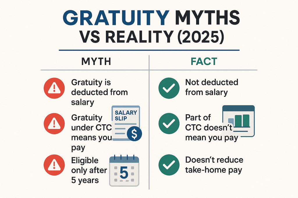 Informative infographic visually explaining common gratuity myths and their real facts — featuring icons, comparison tables, and key takeaways that clarify salary and CTC misconceptions for employees.