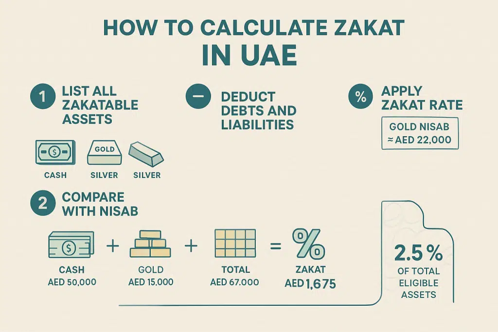How to calculate zakat in UAE infoghraphics