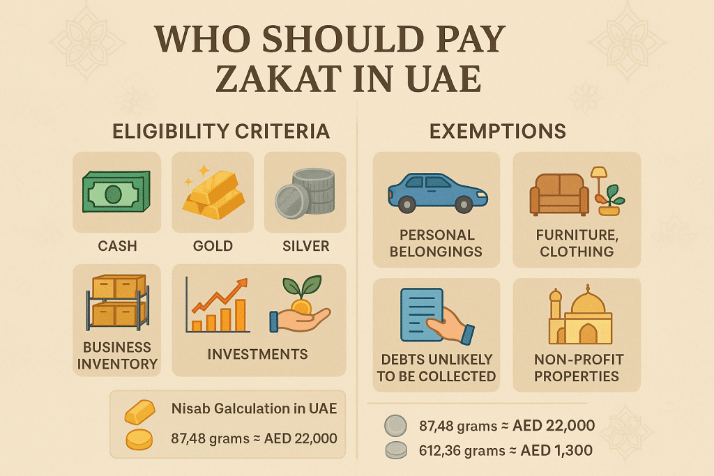 An Infographics on Zakat Eligibility & Exemptions