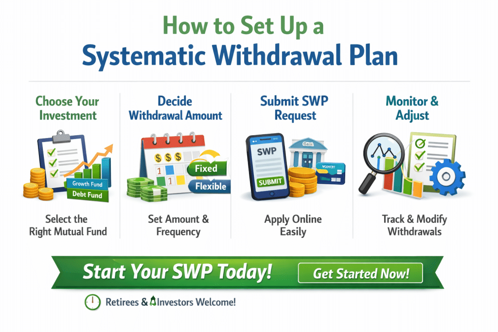 Infographic explaining types of Systematic Withdrawal Plans and steps to set up an SWP.