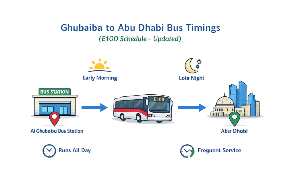 Ghubaiba to Abu Dhabi E100 bus infographic showing route, timing availability, and all-day service