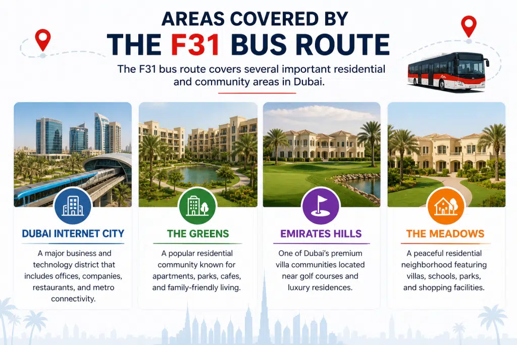 Simple infographic showing areas covered by F31 Bus Route Dubai including Dubai Internet City, The Greens, Emirates Hills, and The Meadows.