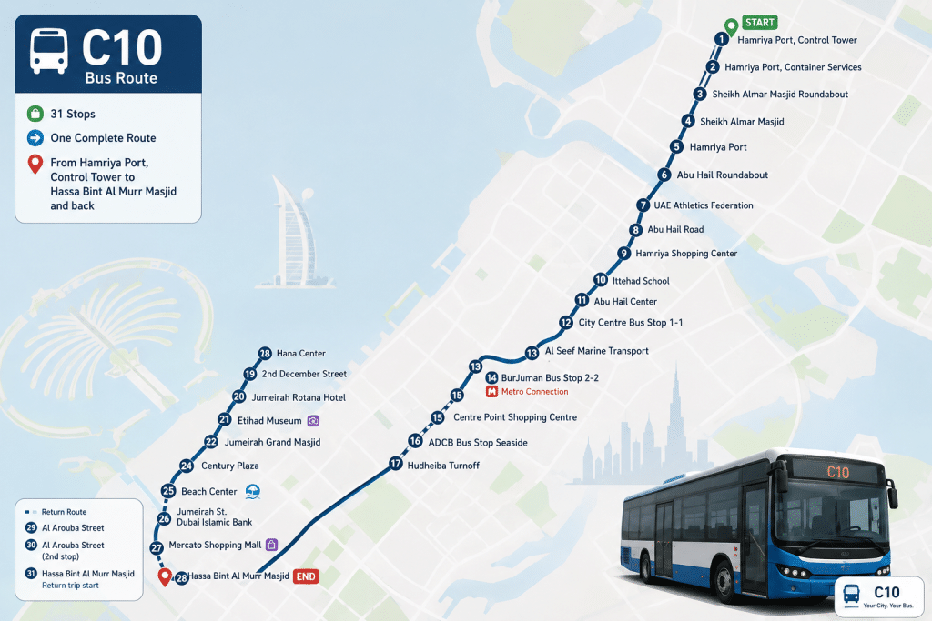 Minimalist transit map of C10 bus route showing numbered stops connected by a curved line across a city layout, with a bus illustration at the bottom right.