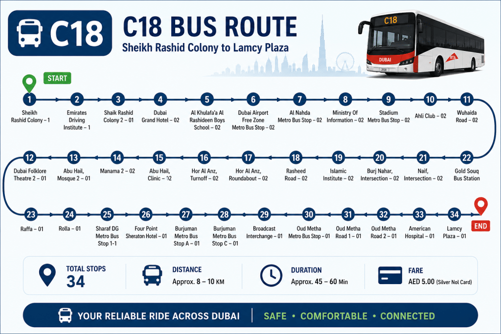 C18 bus route infographic showing all major stops from Sheikh Rashid Colony to Lamcy Plaza in Dubai.