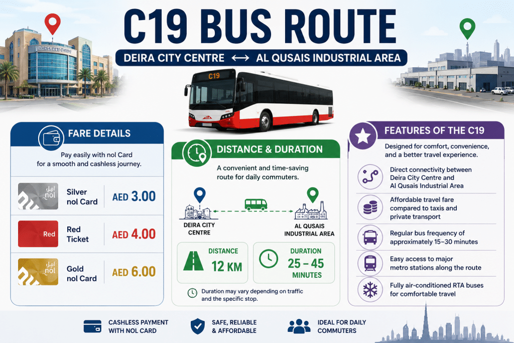 Infographic of the Dubai C19 bus route from Deira City Centre to Al Qusais Industrial Area showing fare details, travel distance, duration, and route features.