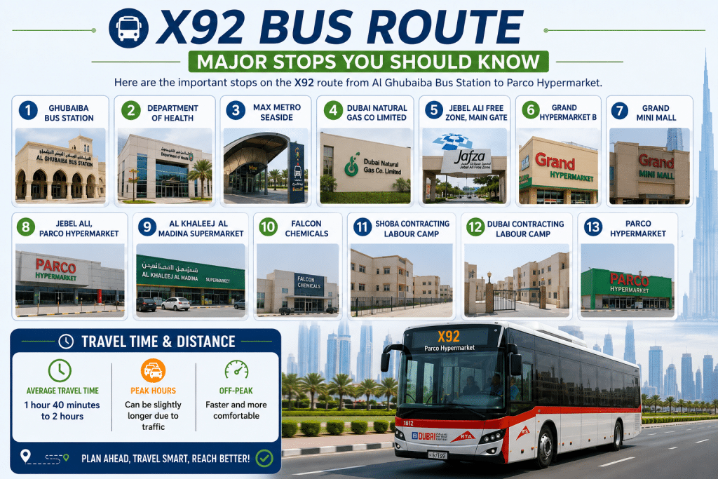X92 bus route infographic showing major stops from Ghubaiba Bus Station to Parco Hypermarket in Dubai.