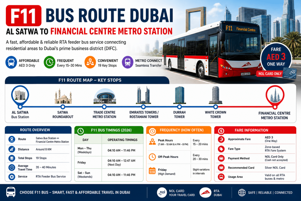 F11 Bus Route Dubai infographic showing Al Satwa to Financial Centre Metro Station with stops, timings, fare, and route details.