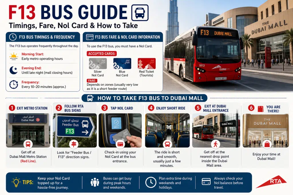 Infographic showing F13 feeder bus timings, Nol card fare info, and step-by-step directions from Dubai Mall Metro Station to Dubai Mall.