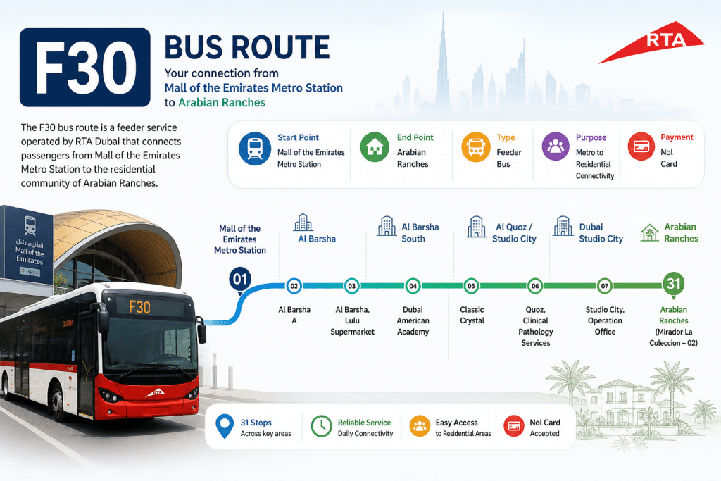 F30 Dubai bus route infographic showing connection from Mall of the Emirates Metro Station to Arabian Ranches with key stops and route map.