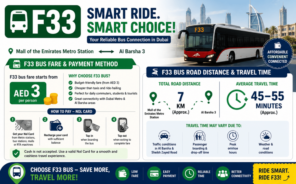 F33 bus fare and payment infographic showing AED 3 fare, Nol Card payment steps, travel distance, and average travel time in Dubai.