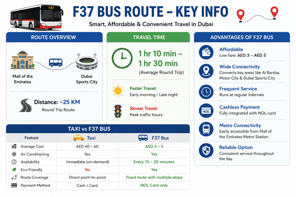 F37 bus route infographic showing distance, travel time, benefits, and taxi vs bus comparison in Dubai.