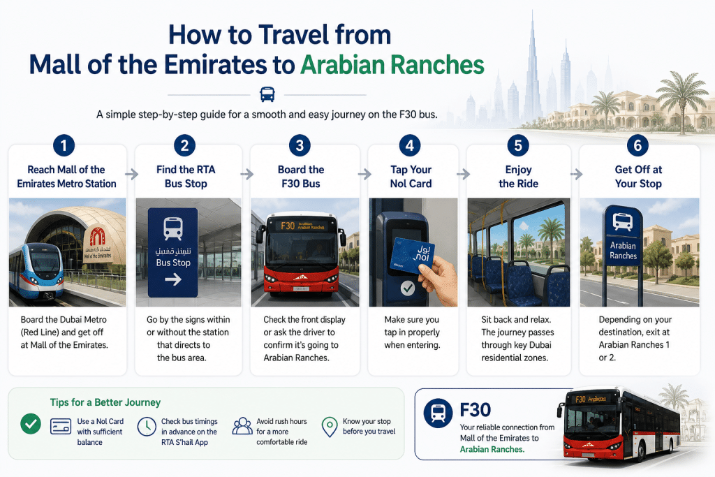 Step-by-step infographic showing how to travel from Mall of the Emirates Metro Station to Arabian Ranches using the F30 bus in Dubai.