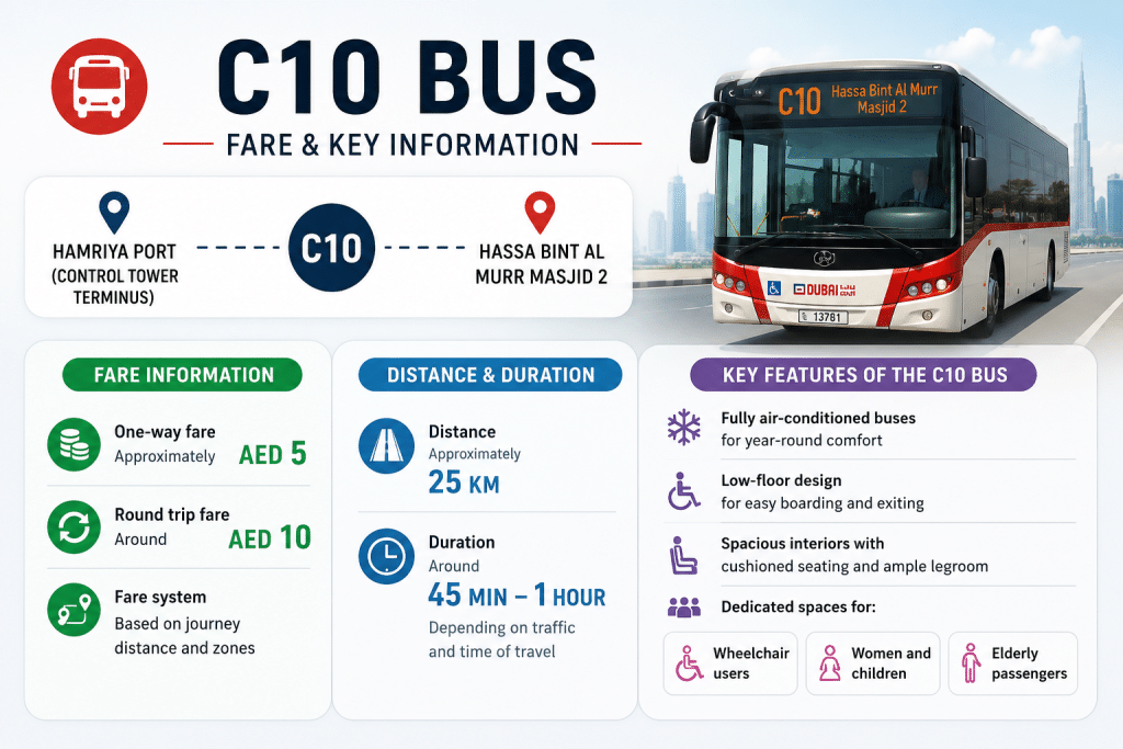 C10 Bus Dubai infographic showing fare, route, distance, duration, and key features with a modern bus illustration.