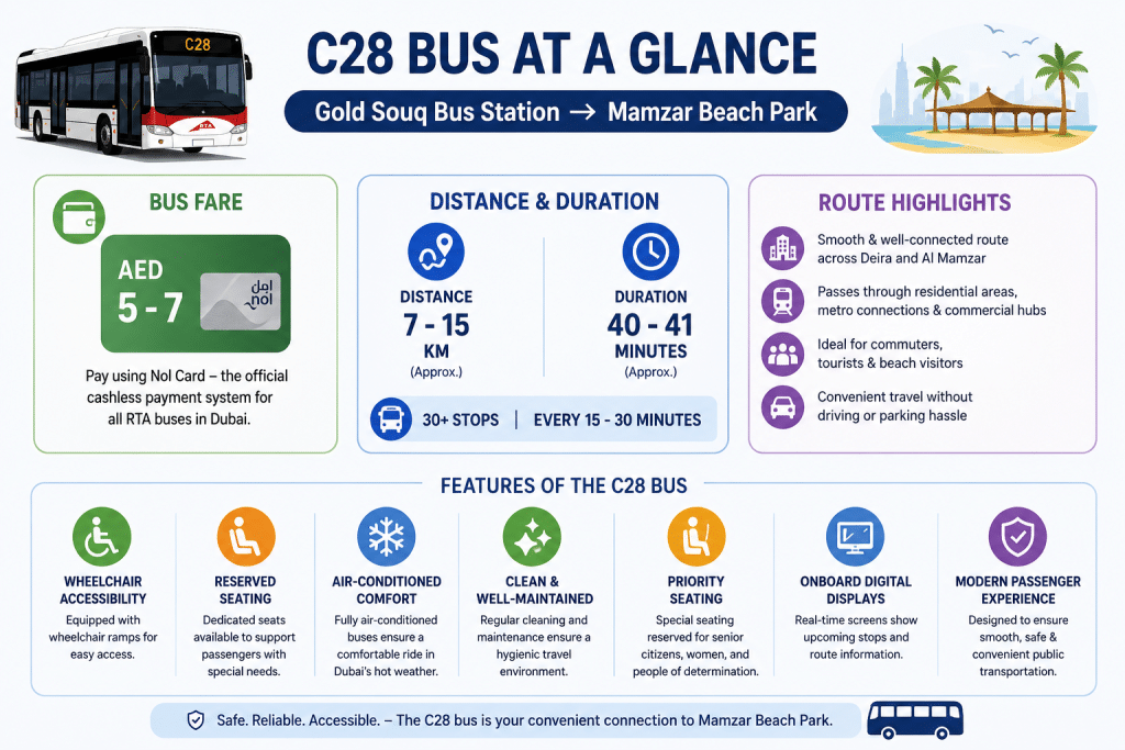 C28 Bus Route infographic showing fare (AED 5–7), travel time (40–41 minutes), distance (7–15 km), route highlights, and key features from Gold Souq Bus Station to Mamzar Beach Park.