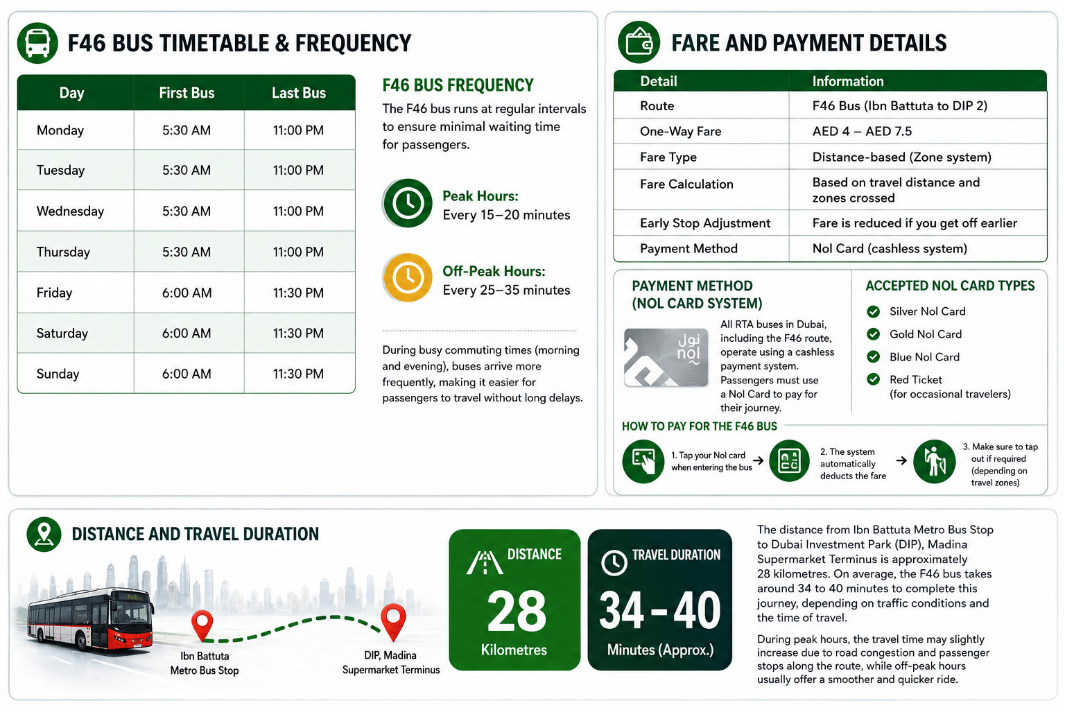 Simple infographic showing the F46 bus timetable, frequency, fare details, Nol card payment system, and travel duration from Ibn Battuta to Dubai Investment Park.